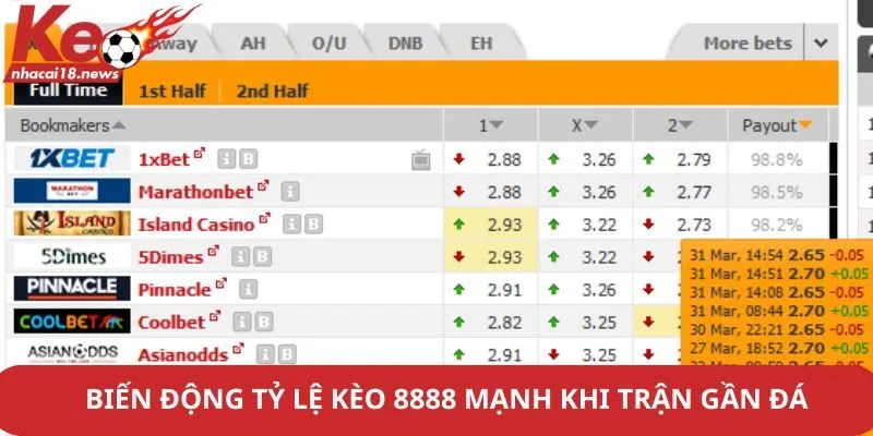 Biến động tỷ lệ kèo 8888 mạnh khi trận gần đá