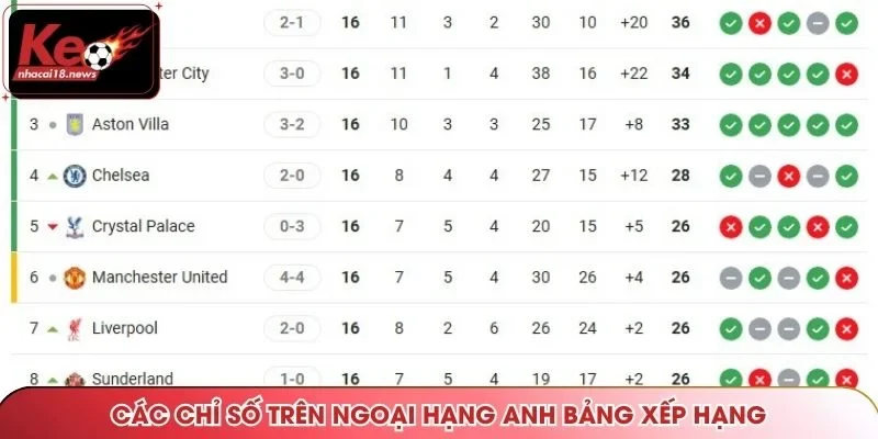 Các chỉ số trên Ngoại hạng Anh bảng xếp hạng